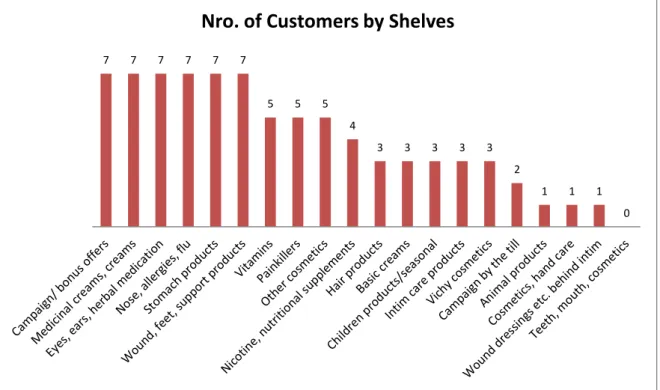 Figure 13. The number of customers visiting each shelf