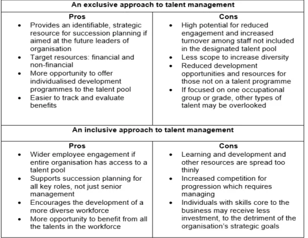 Figure 1. The pros and cons of exclusive and inclusive approaches to talent management
