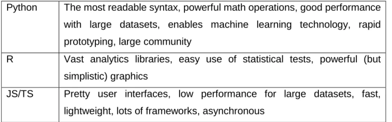 Table 1. Comparsion of analytics programming languages. 
