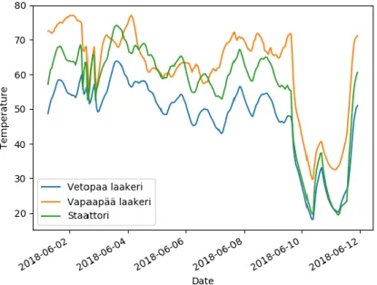 Figure 4. Temperatures in matplotlib. 
