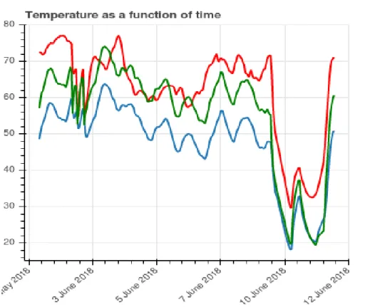 Figure 5. Temperatures using Bokeh. 