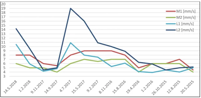 Figure  7  shows  velocity  measurement  data  and  Figure  8  shows  acceleration  measurement data from a piece of machinery, the most recent datapoint on the left