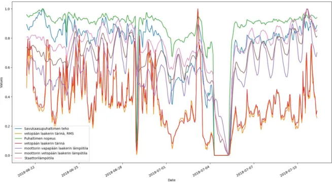Figure 9. Plot with all the variables. 