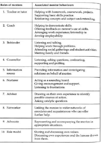 Table 1. Roles of mentors  