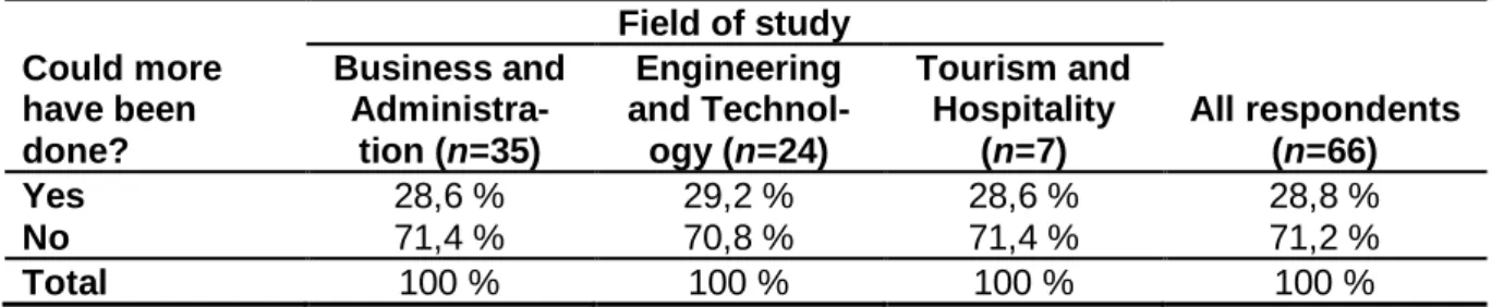 Table 5. Could more have been done in different study fields  Number of respondents: 66 