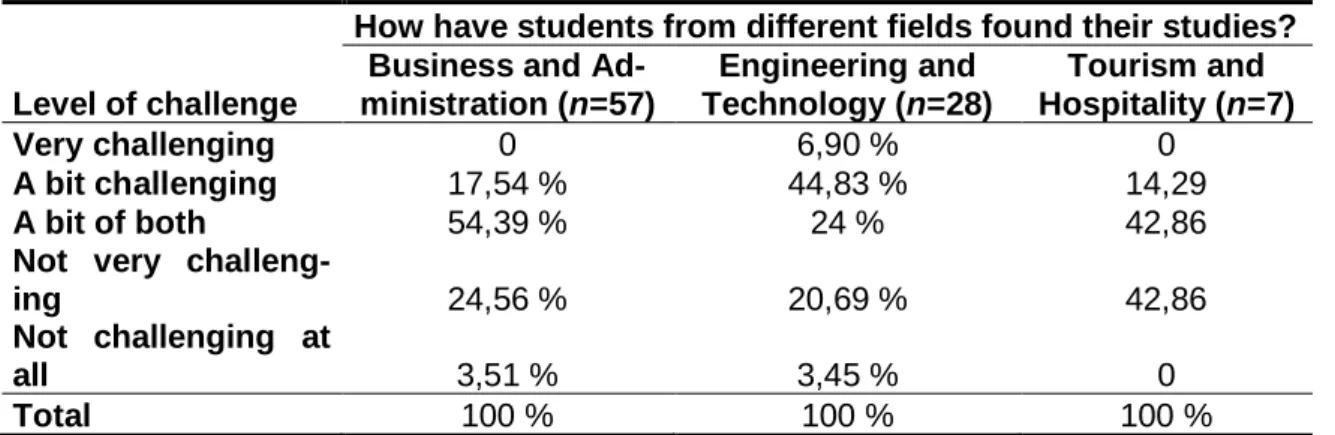 Table 7. How students from differing study fields found their studies  Total number of respondents: 93 