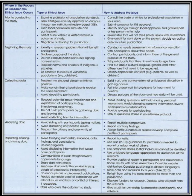 TABLE 10. Ethical issues Qualitative, Quantitative, and Mixed Methods Research (Cre- (Cre-swell, 2014.) 