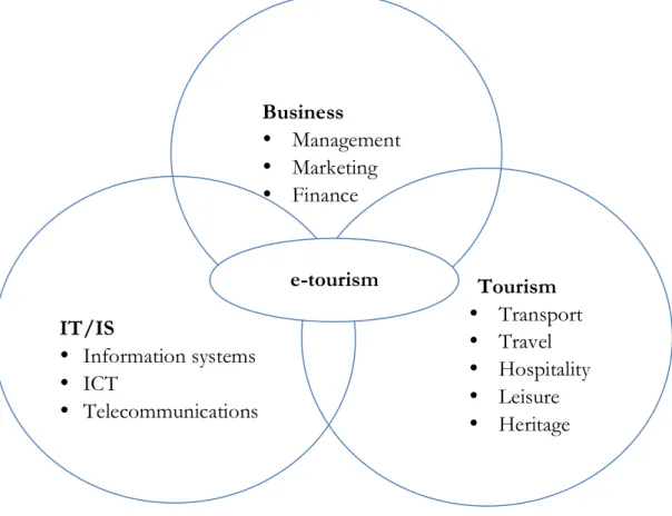 Figure 1. The e-tourism concept and e-tourism domains (Buhalis 2003, 77) IT/IS 