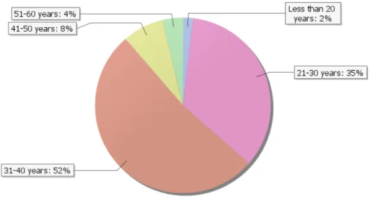 Figure 3. Age of the respondents (n=159) 