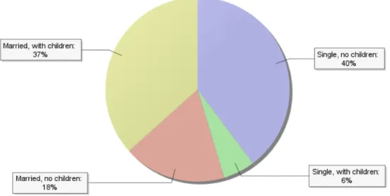 Figure 4. Marital status of the respondents (n=161) 