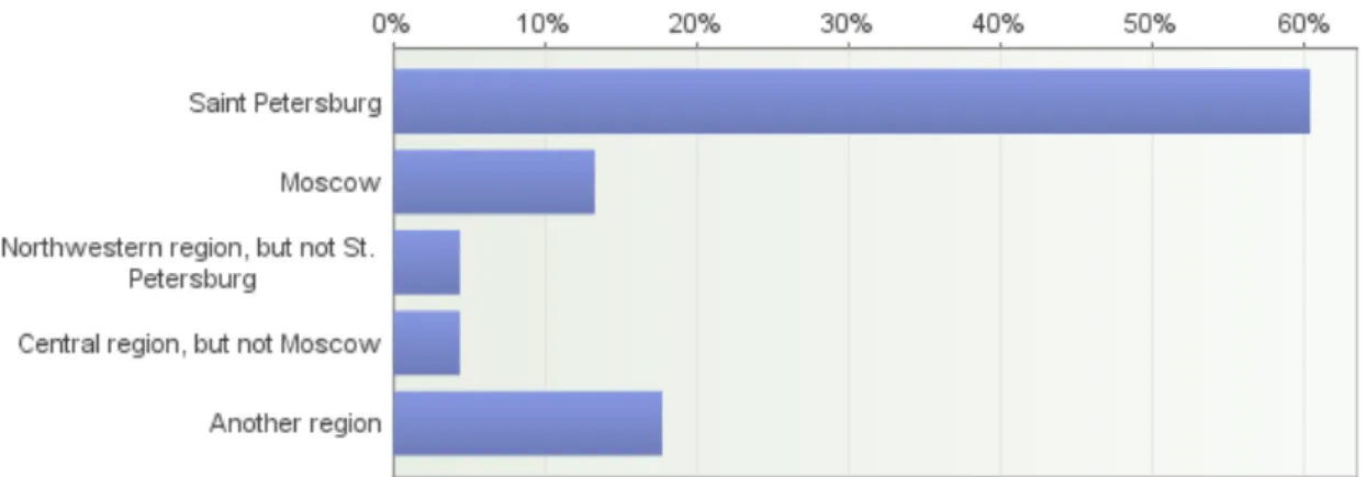 Figure 5. Place of living of the respondents (n=159) 