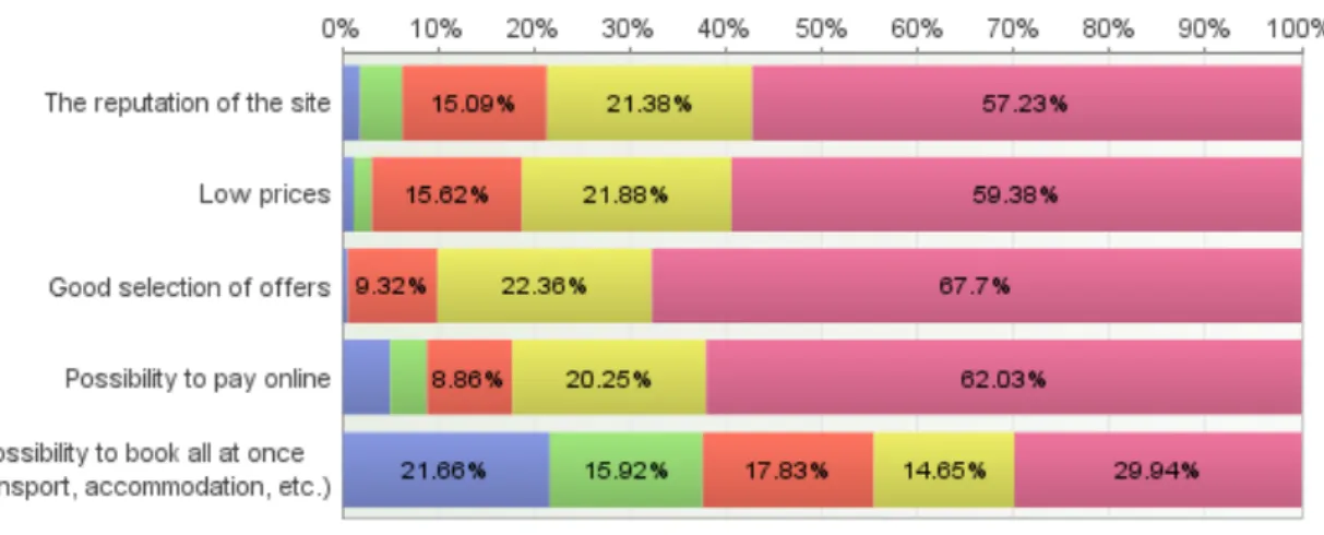 Figure 6. Important feartures of the Internet site when choosing Internet resource for  planning (n=161) 