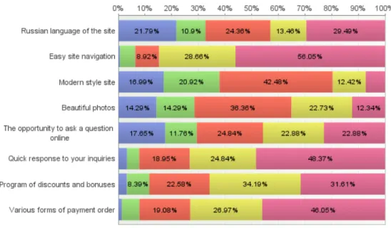 Figure  7.  Important  feartures  of  the  Internet  site  when  using  Internet  resource  for  planning (n=157) 