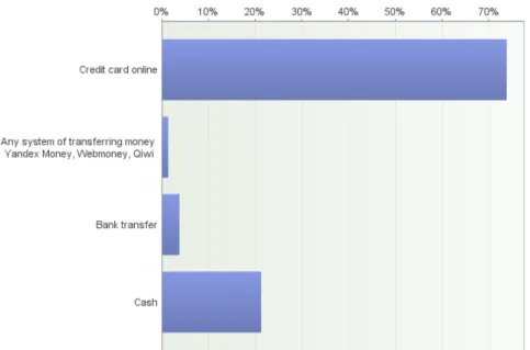 Figure 9. Preferable payment methods (n=160) 