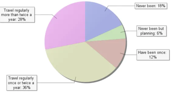Figure 11 showing frequency of travelling to Finland among respondents – 36 per cent  of respondets regularly travel to Finland once or twice a year and 28 per cent visit  Fin-land more than twice a year
