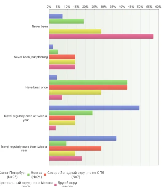Figure 12. Correlation between frequency of visiting Finland and the place of living of  the respondents (n=160/159) 
