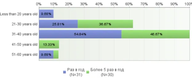 Figure 16 shows the  age distribution of the groups. Here and bellow blue color means  respondents who travel once a year and green color means respondents travelling over  five times a year