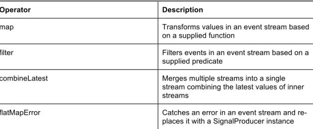 Table 2. ReactiveSwift’s core components. 