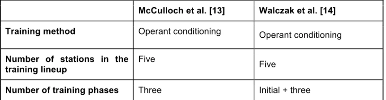 Table 3 summarises the characteristics of the trainings seen in the reviewed studies. 