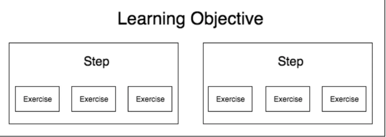 Figure 4. Illustration of learning objectives 