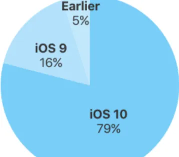 Figure 1. iOS version distribution measured by App Store. Reprinted from Apple (2017) [3] 