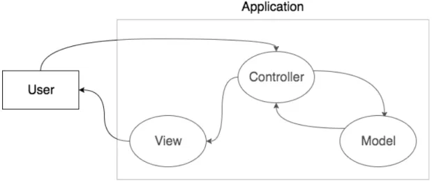 Figure 2. Illustration of the Model-View-Controller design pattern 