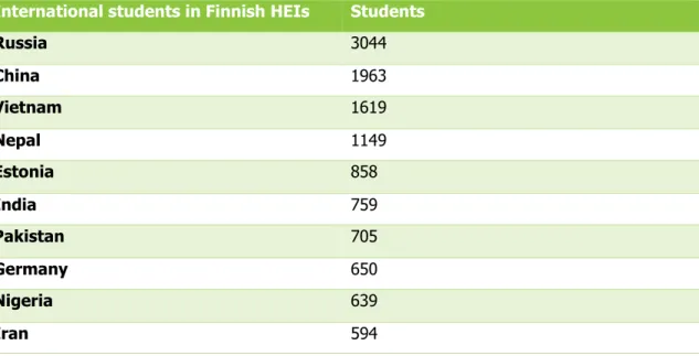 TABLE 1. The most common destination countries and countries of origin of degree students in 2014   (Faktaa 2014.) 