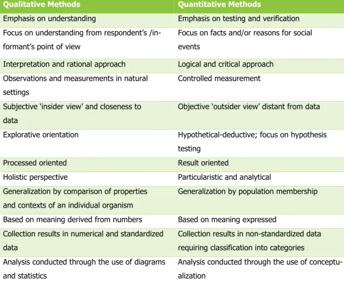 TABLE 3. Qualitative and quantitative methods (Ghauri &amp; Grønhaug 2005, 110,204.) 
