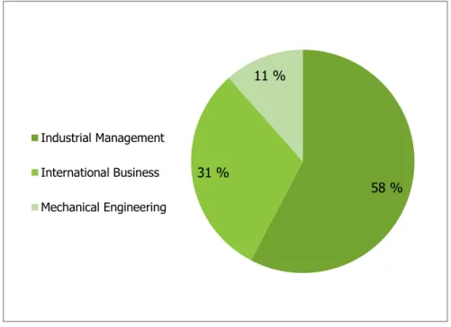 FIGURE 3. Question 1. What is your programme of study? 