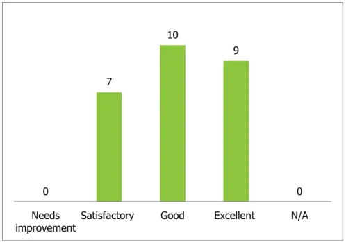 FIGURE 8.  Question 6. Admissions policies and procedures were clear while applying to the pro- pro-gram