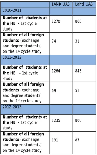 Table 2. International degree and exchange students at JAMK UAS and Lahti UAS Faculties of Social and Health Care 2010 – 2013 (Hvalic-Touzery &amp; Savic 2014)