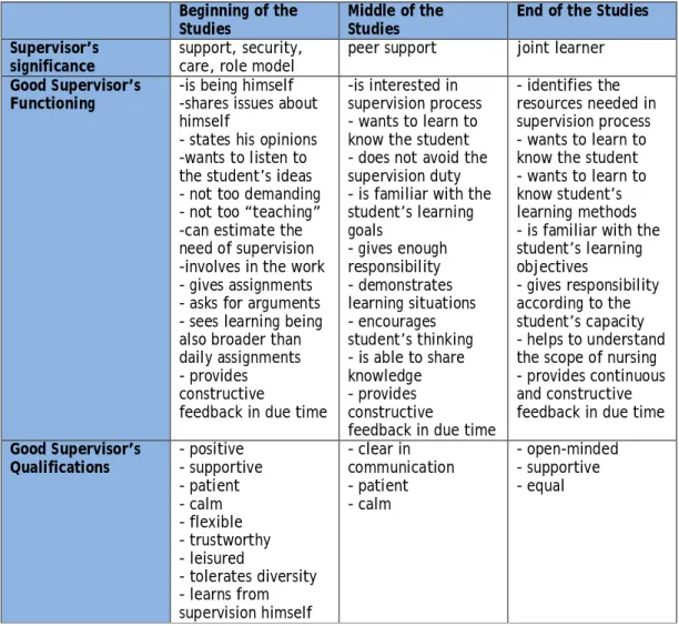 Table 4. Clinical Supervisor’s Significance: good supervisors Functioning and Qualifications (Oinonen, 1998)