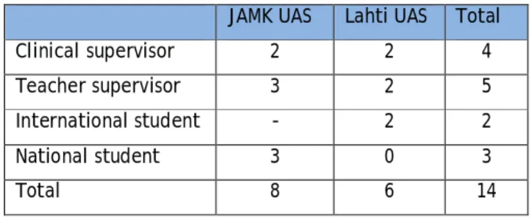 Table 8. Participants’ demographic data (n= 14) JAMK UAS Lahti UAS Total