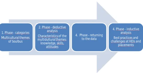 Figure 1. Thesis data analysis process