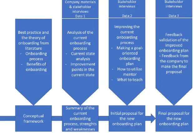 Figure 1. Research design plan for the Thesis. 