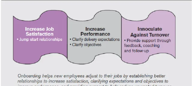 Figure 2 shows the benefits of onboarding are represented as a picture. 