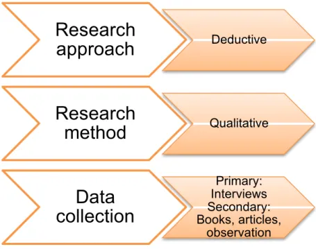 FIGURE 1. Research methodology and data collection 