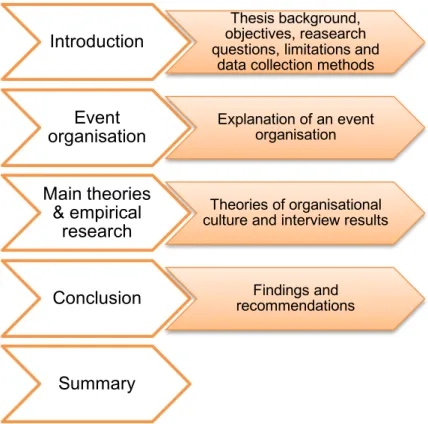 FIGURE 2. Thesis structure 