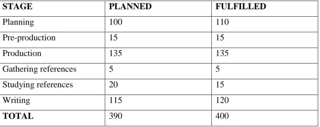 TABLE 1. Planned and fulfilled use of time 