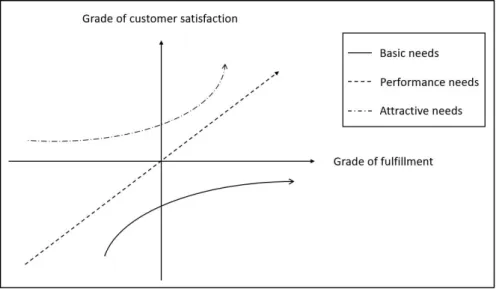 Figure 2. The Kano model showing how different needs affect customer satisfaction. (Rotar & Kozar, 2017, p.