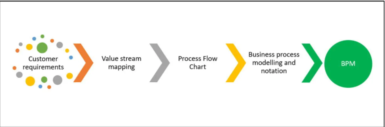 Figure 3. Illustration of how different theories will be used when shaping the BPM.