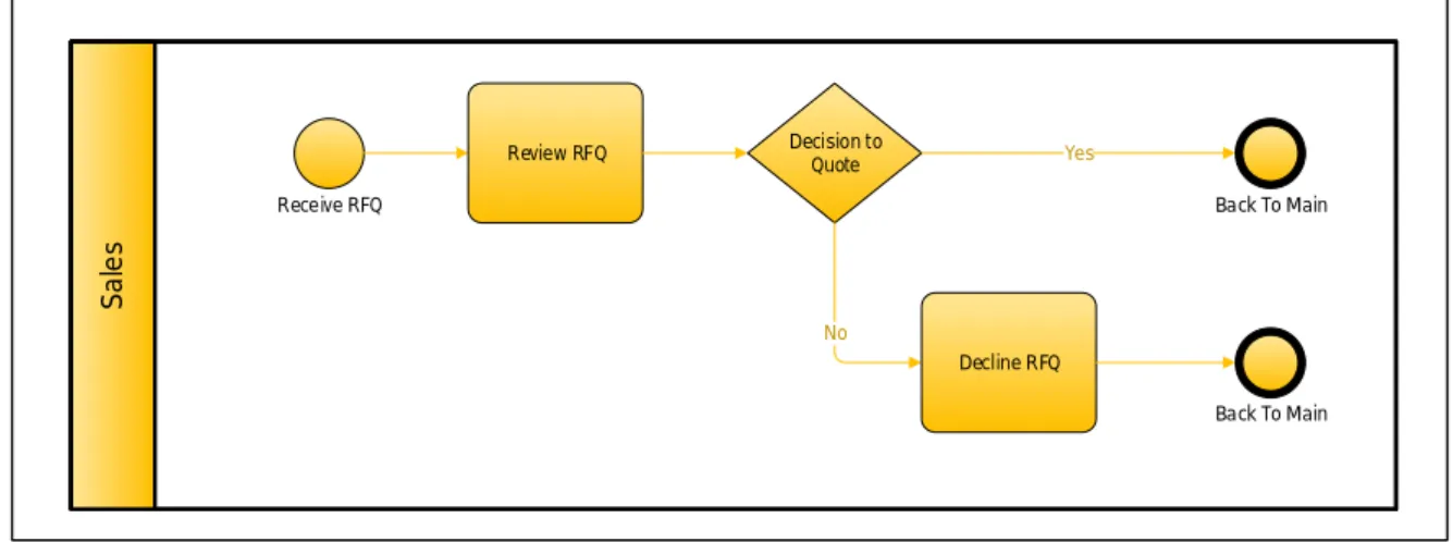 Figure 6. G1 - Decision to develop detailed offer.