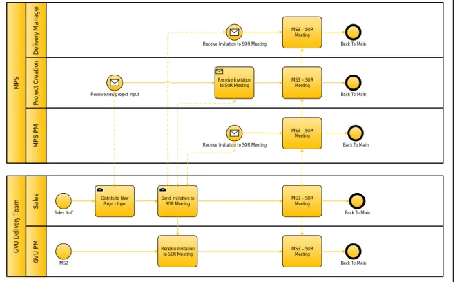 Figure 11. MS3 - Sales order review.