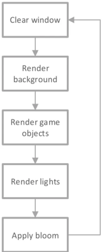 Figure 15. The applications rendering loop 