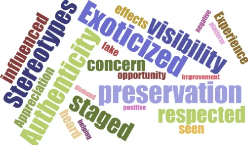 Figure 2: Words that were mentioned the most during interviews (Pulliainen, 2021). 