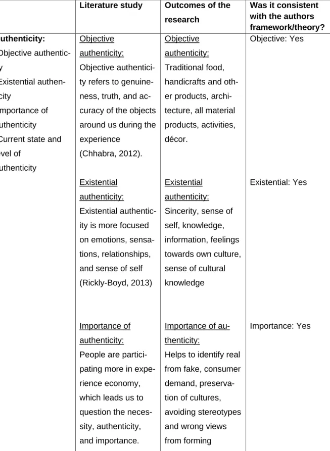 Table 2: Comparison between literature research and research results  Literature study  Outcomes of the 