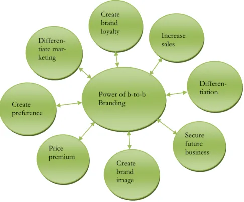 Figure 1. The role of b-to-b brands (Kotler & Pfoertsch 2006, 52) 