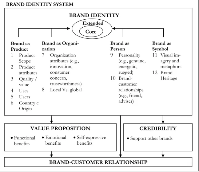 Figure 2. Brand identity system (Aaker 2002, 79) 