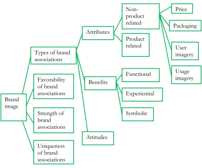 Figure 3. Dimension of brand knowledge (Keller 1993, 7) 