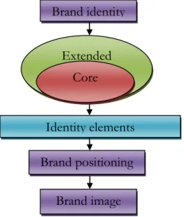 Figure 4. Brand image development process (Janonis & Virvilaitė 2007, 81) 